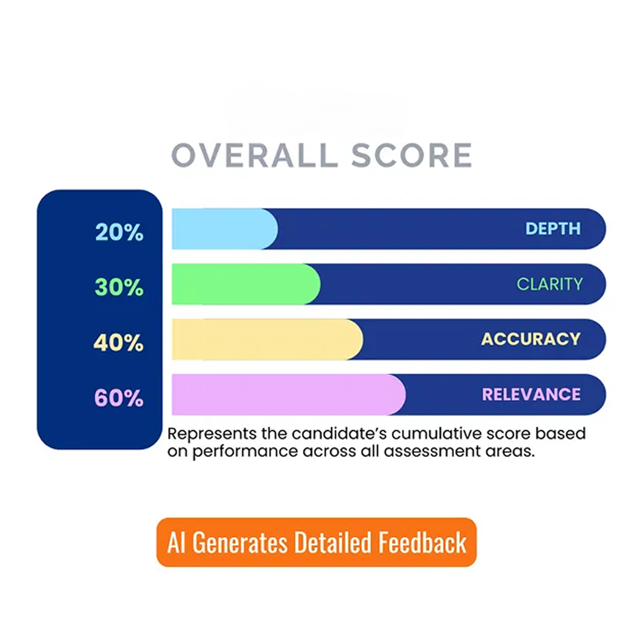 Hybrid Scoring Model